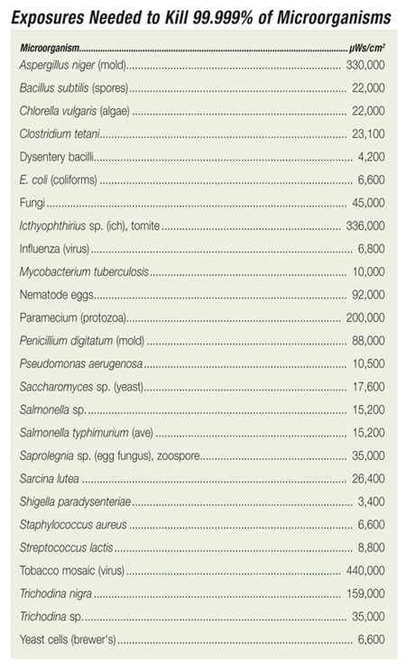 UV Exposures